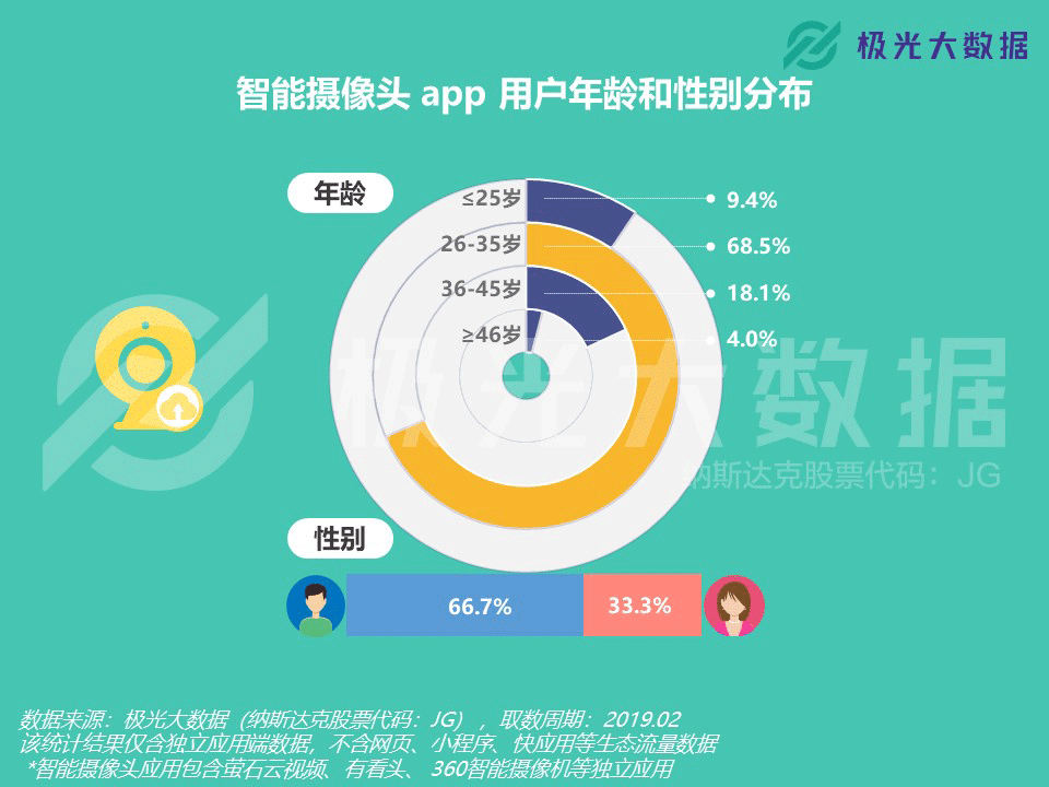 远程看家看店需求攀升？过去一年用户增长1,500万