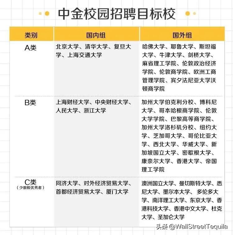 刚刚！中金、中信启动2021校招，最新目标校流出……