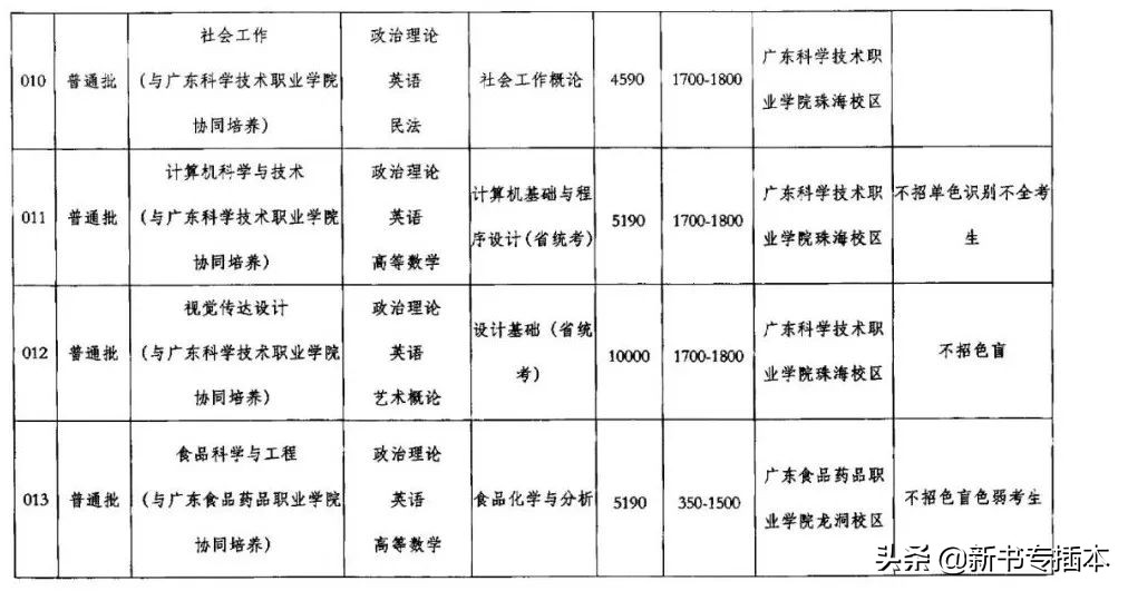 已有25所专升本院校公布2021年专业综合课科目