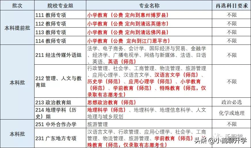 2021年广东高考录取分析：广州大学，师范类热门，土建类遇冷