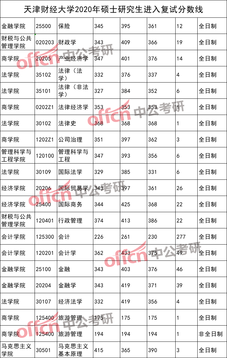 四川大学、天津财经大学分数线全解析！报考这两所的赶快收藏
