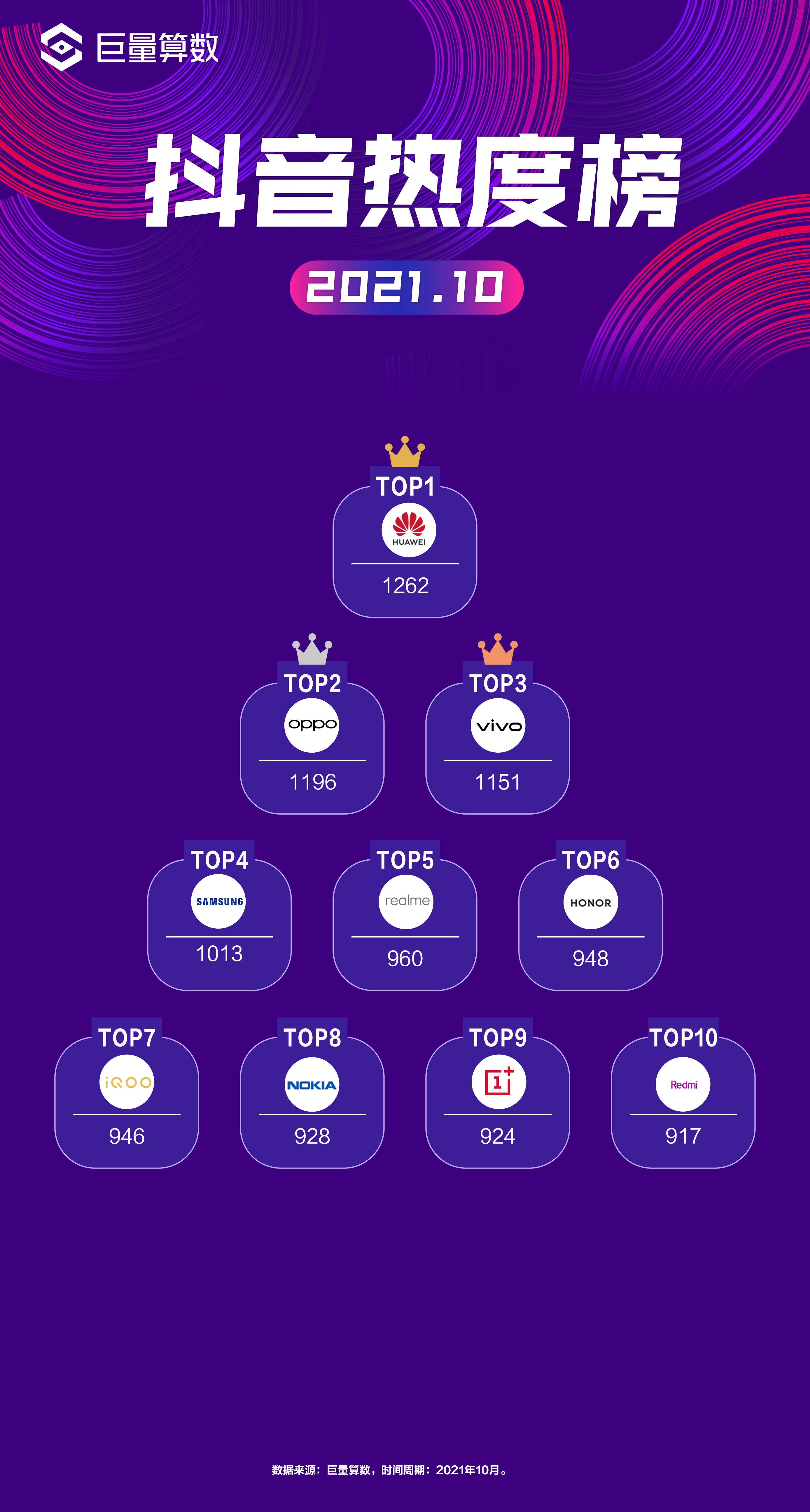今日头条十月手机榜：一加独秀，Redmi Note11拉升小米整体关注度