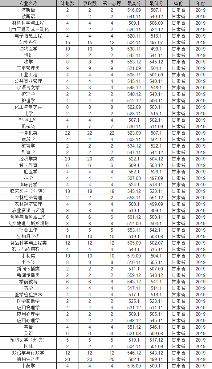 石河子大学2019年各省市分专业录取分数