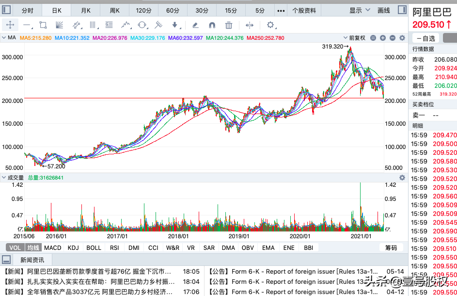 阿里巴巴股价回到三年前，马云的湖畔大学改名