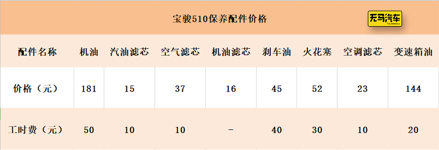 最贵的一次保养也不过735元,本来这个级别的车型保养都很便宜,宝骏510