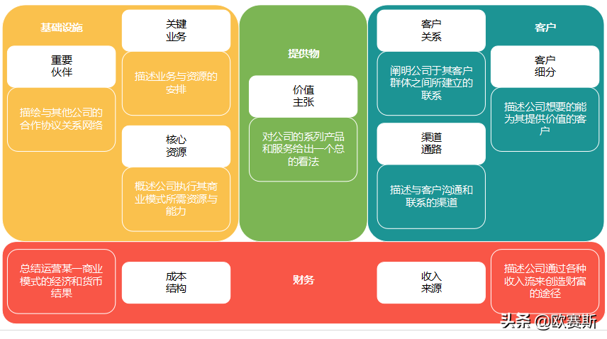 什么是商业画布（上）｜欧赛斯商业理论课程