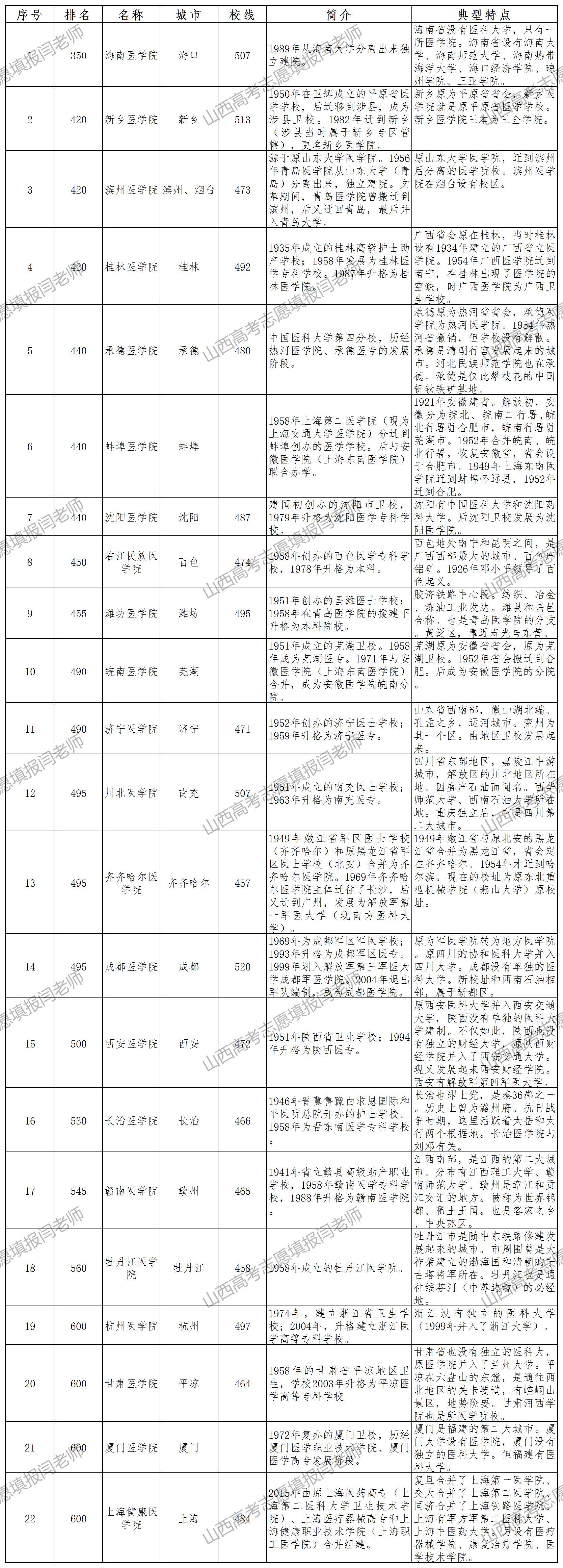 志愿填报中伤不起的“医学院”