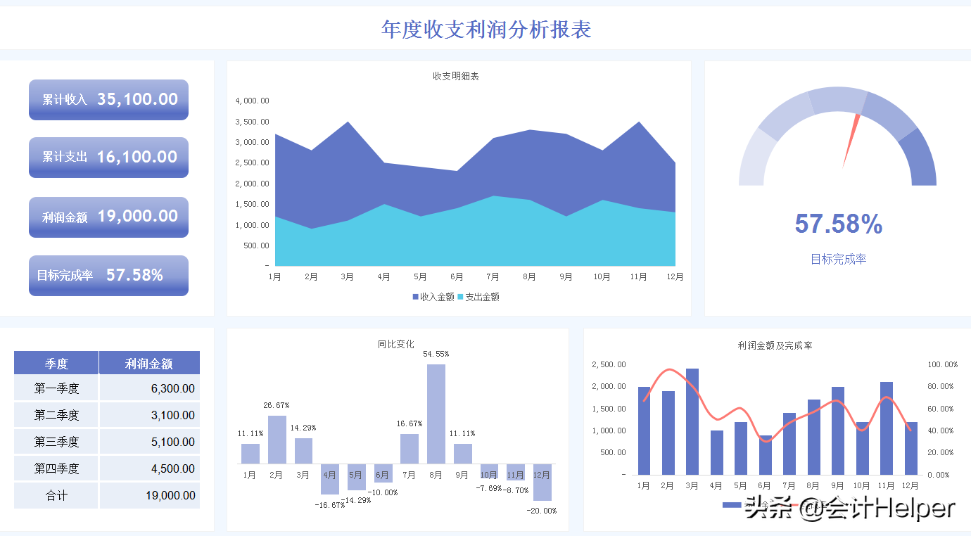 107套可视化财务报表模板，自动生成图表，是老板喜欢看的