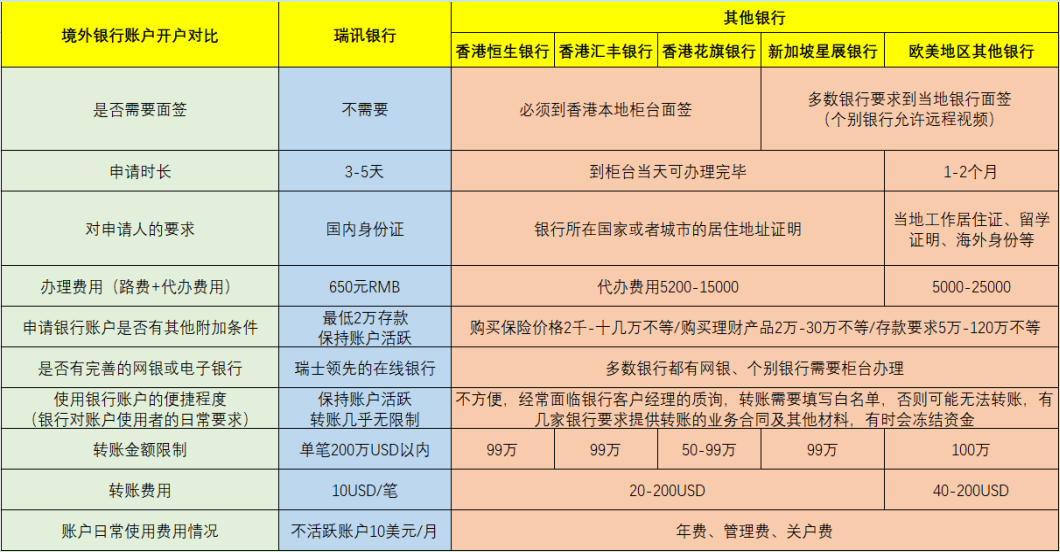 海外银行开户海外银行开户注意事项
