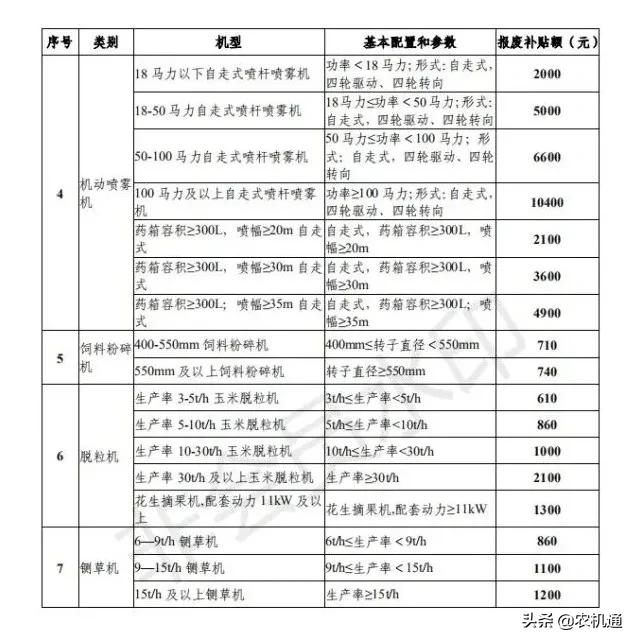 2020年，這些?。ㄊ校┌l(fā)布了農機報廢更新補貼實施方案