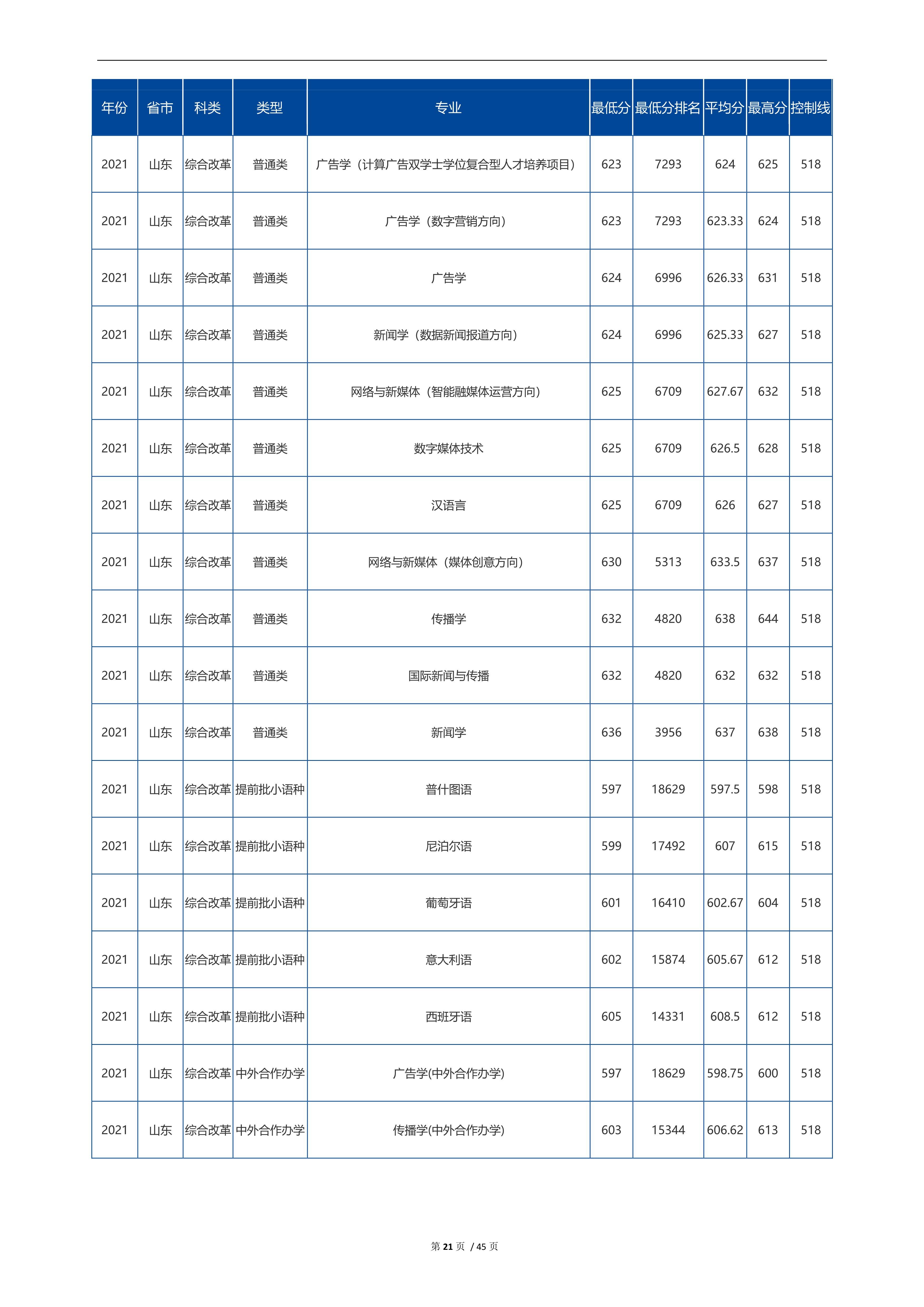 2022高考：中国传媒大学2021年在各省市招生的专业录取分数线