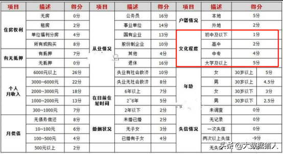 消费金融不同学历客群鄙视链，通过学历数据挖掘意愿及还款能力