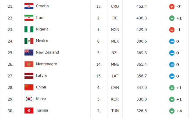 墨西哥全国篮球联赛排名(FIBA更新男篮排名！美国居首斯洛文尼亚升至第四 中国位居第28)
