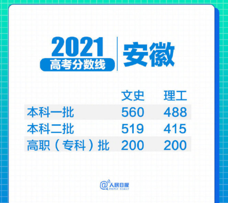 黑龙江VS安徽，同样用全国乙卷，一个280分上本科一个518分上大专