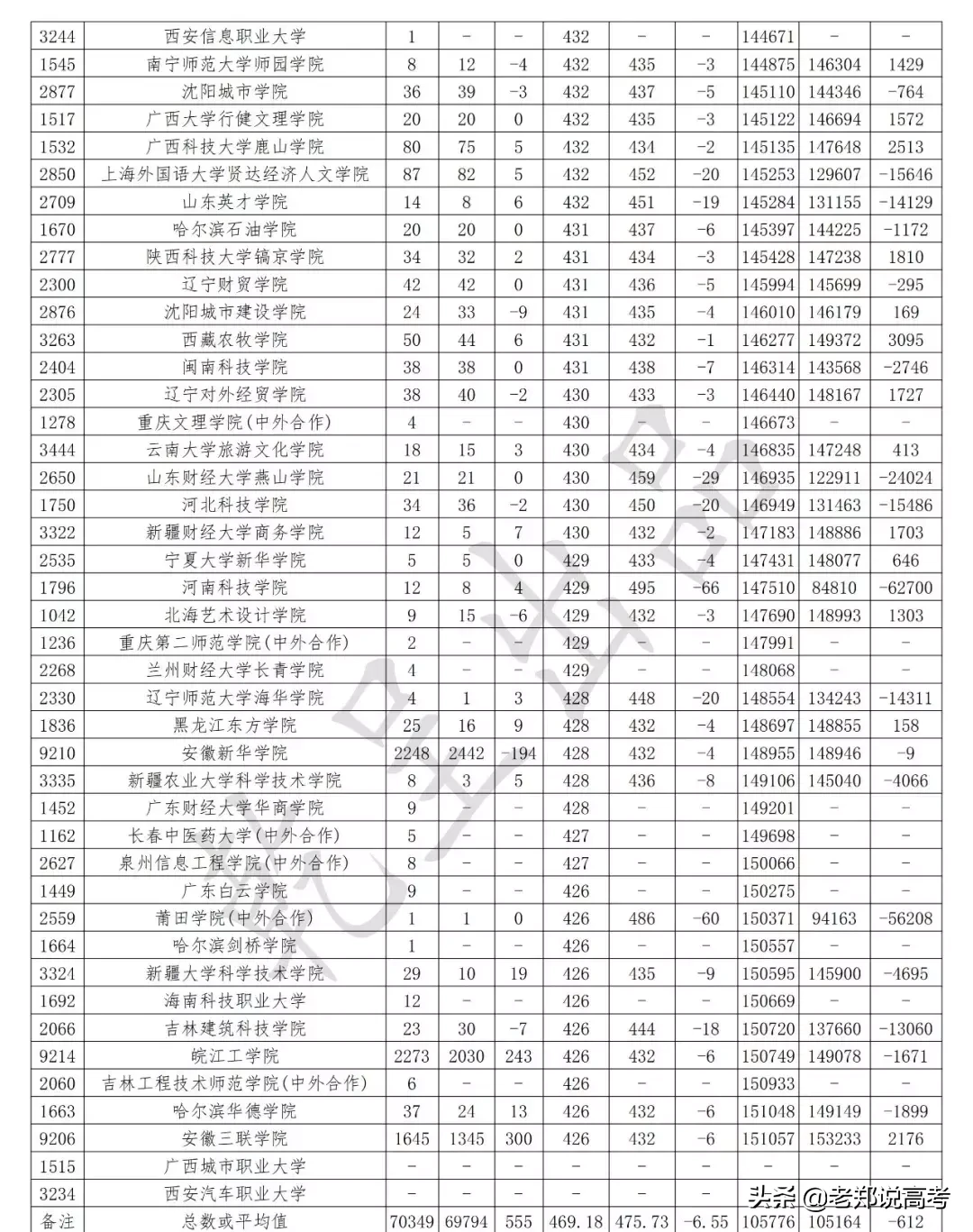 安徽省2019年高考二本批次理工类投档数据解析