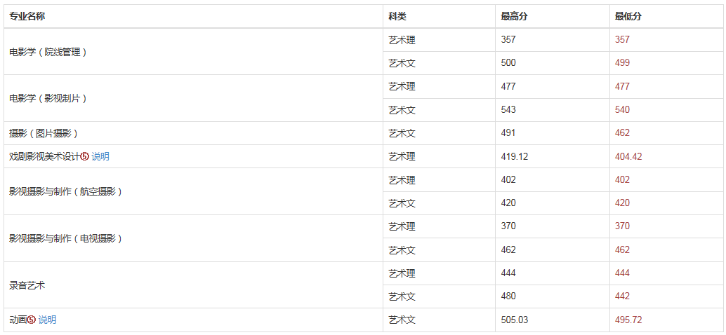 「艺考新资讯」被南京传媒学院（原南广）录取，究竟需要考多少分