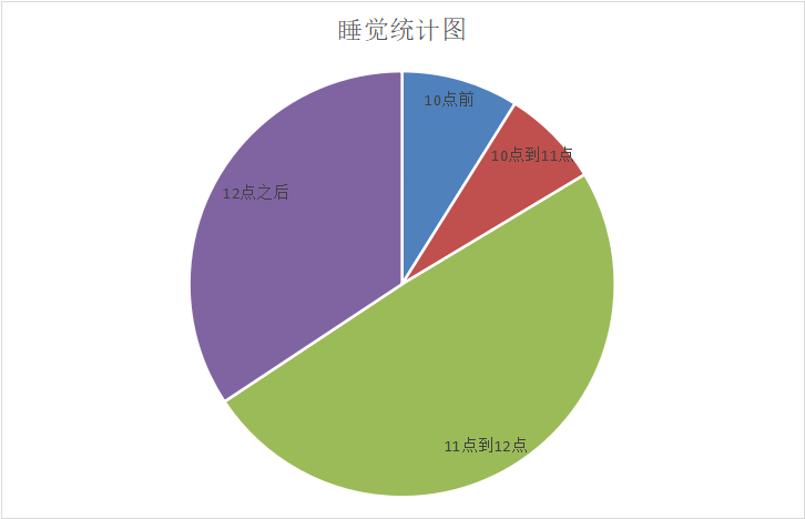 大多数大学生熬夜