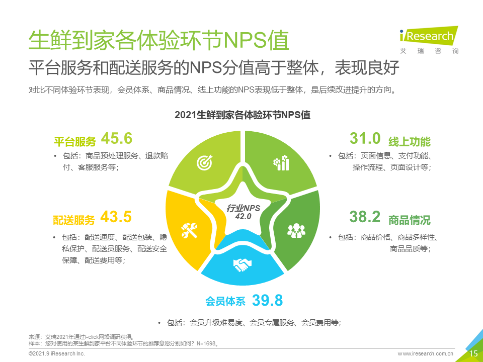 2021年生鲜到家NPS用户体验研究报告