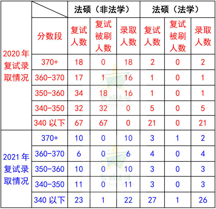 「法硕择校」——宁波大学法律硕士录取数据分析