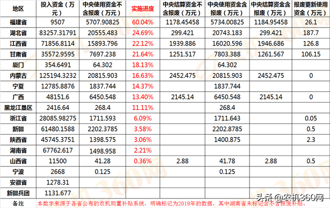 24省市下发农机补贴额一览表，补贴资金用了多少？