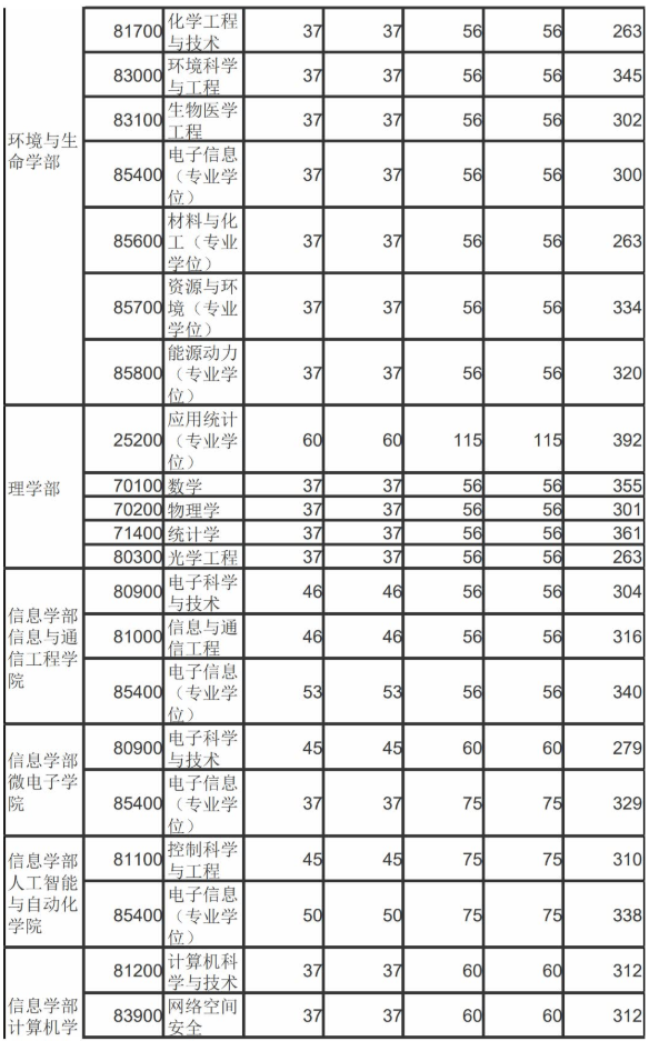 22考研——北京工业大学管理科学与工程专业考情分析