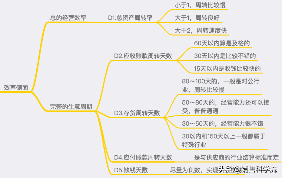 销售从业者的自我修养——财报速度