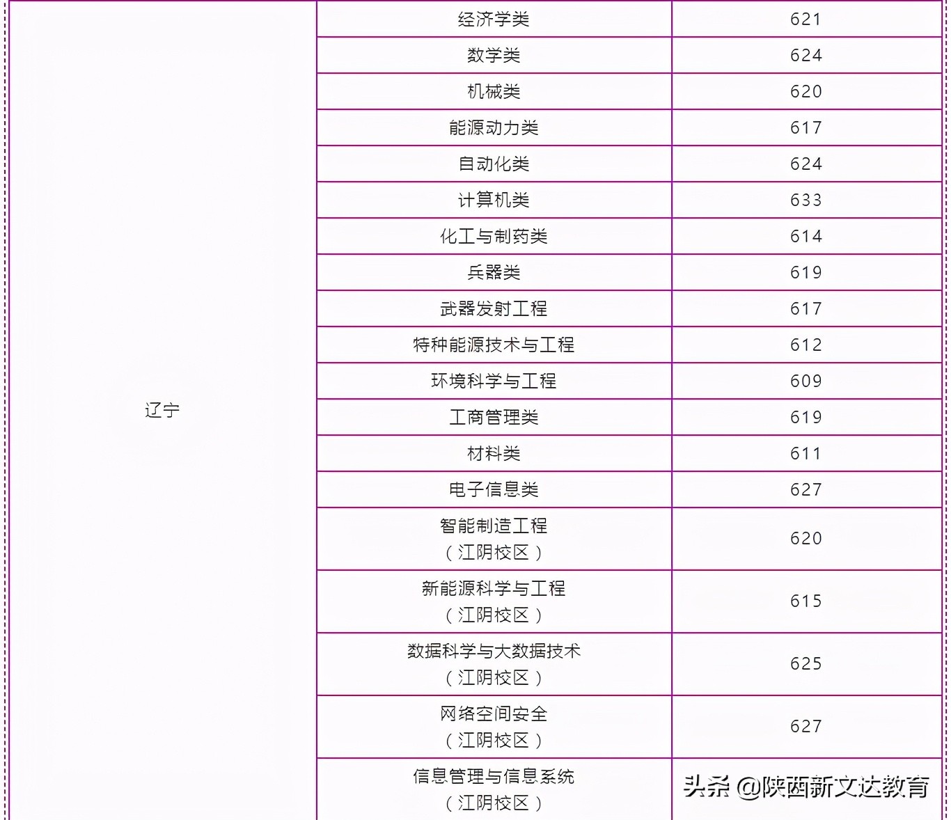 全国53所重点大学各省投档线汇总，哪个省的考生大学难考？