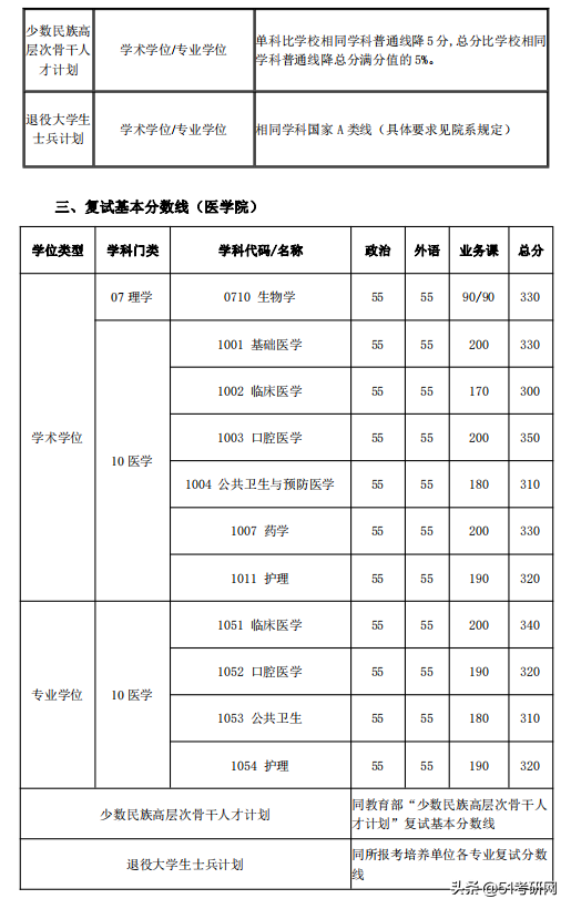24所院校复试线已经公布！快看你过线了吗？来看复试调剂时间表