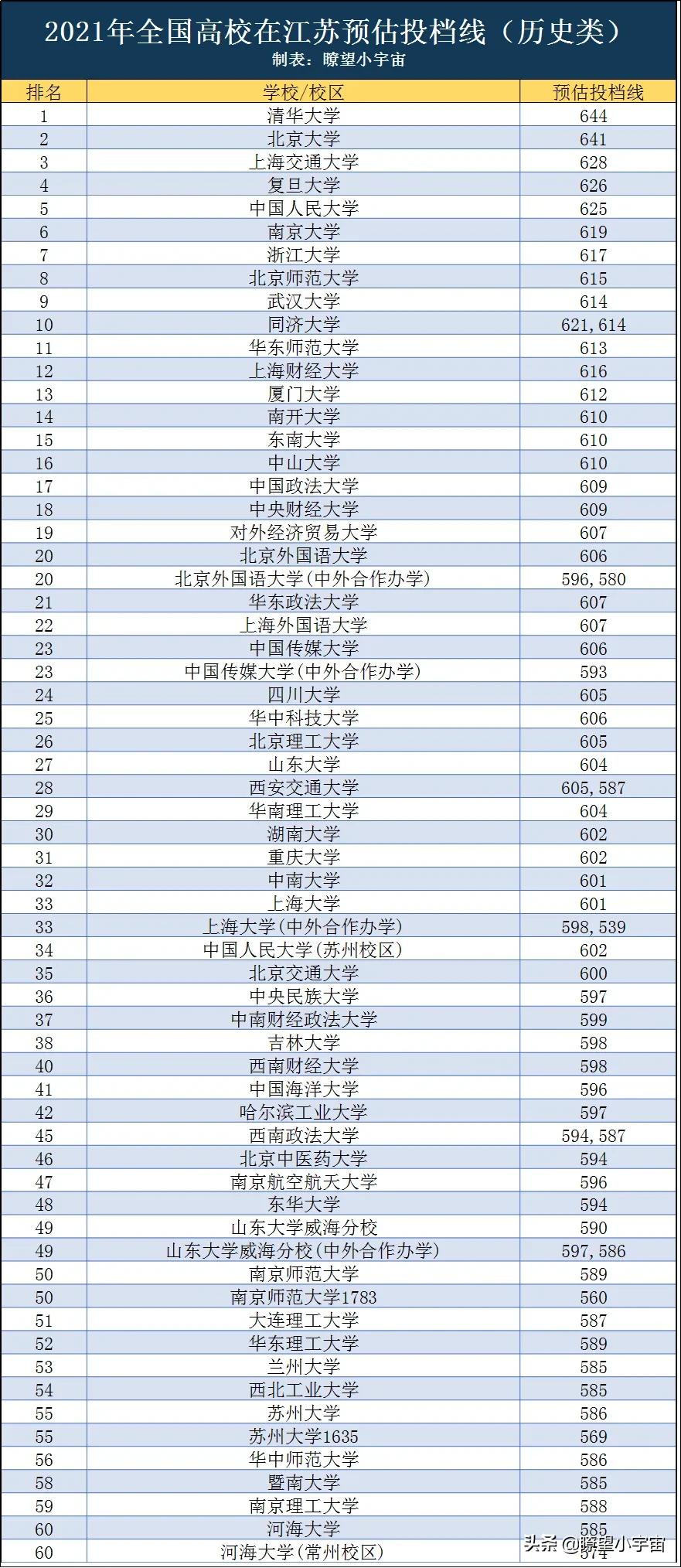 2017江苏高考一本预估（2021年全国高校在江苏）