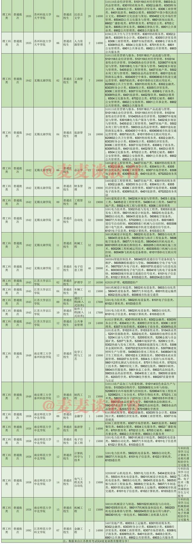 江苏省2021年普高“专转本”选拔录取征求平行志愿计划表+投档分