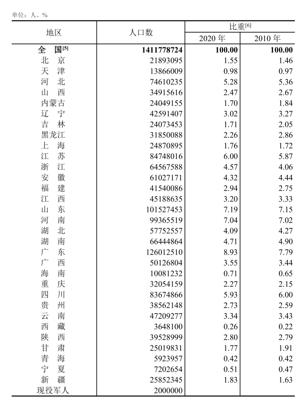 河北人口全国占比下降，是否意味着河北高考变容易？一起来看看
