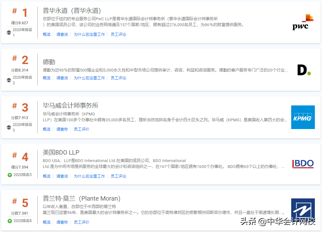 四大新排名公布！普华永道第一，安永跌出前10！这样进四大稳了！
