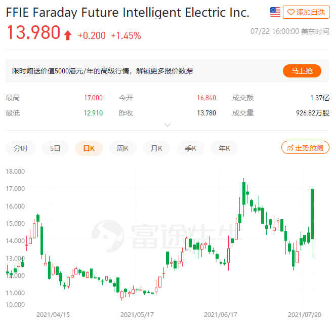 法拉第未来上市首日股价摇摆不定，贾跃亭翻身“荣耀”归来？