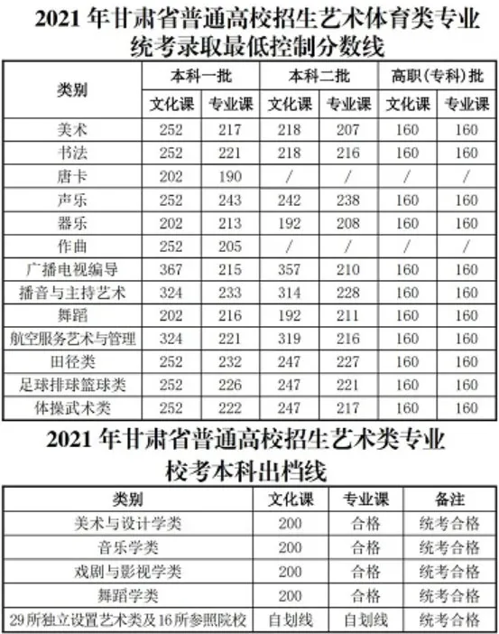 2021年艺考生你能上本科吗？八省最新发布的艺术类最低录取控制线