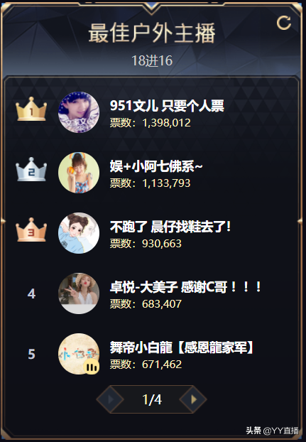 童琪琪获豪刷，240万票领跑女脱；老牌底蕴足，韩雅乐登顶MC