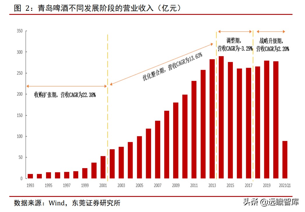 青岛啤酒：全球排行第五，历经百年、高端赋能，追逐百威、华润