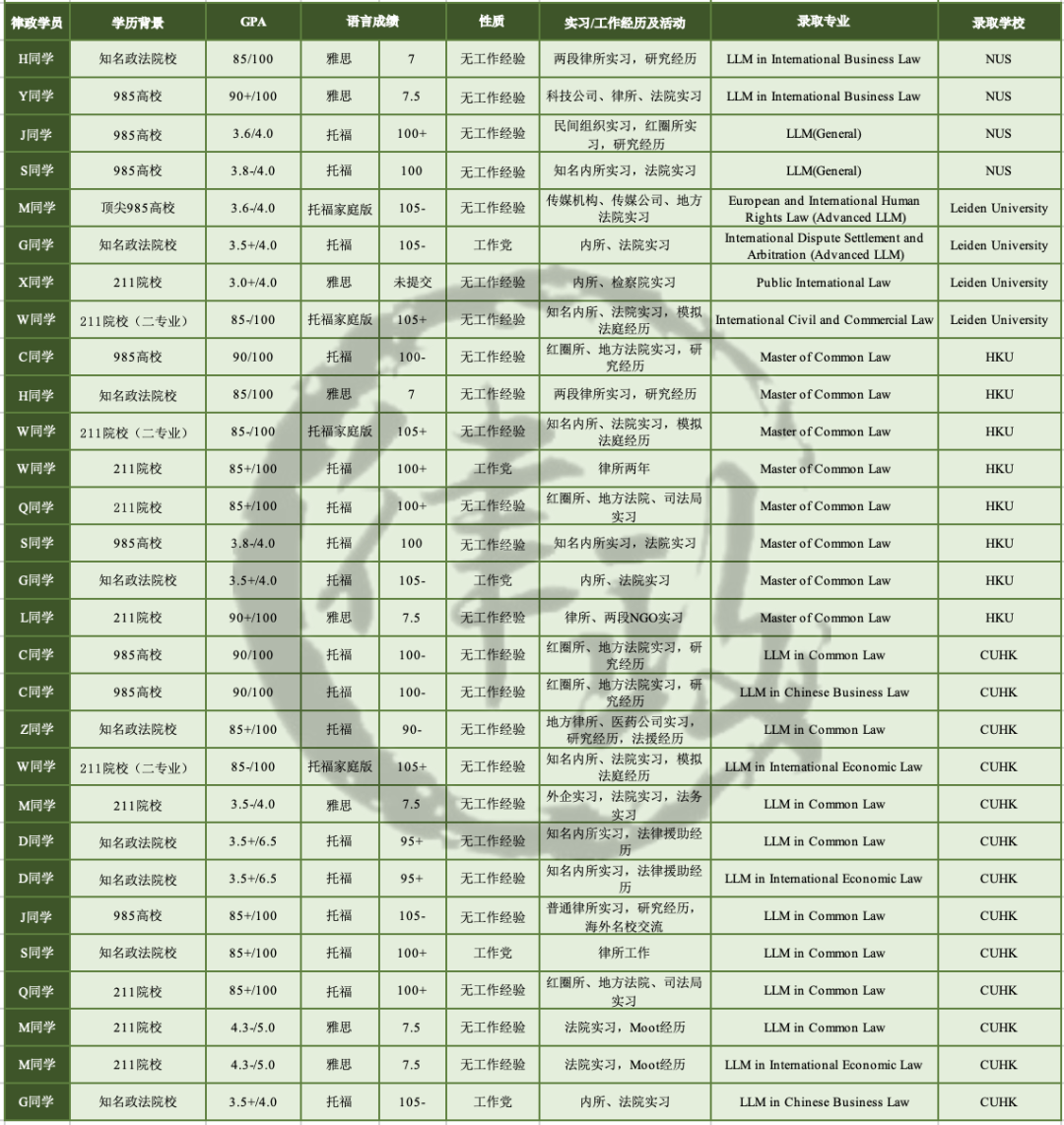2021申请季回顾！律政学员Offer和经验贴大汇总