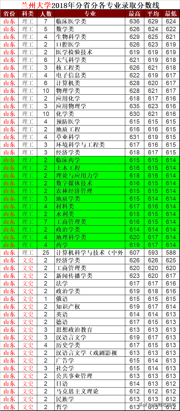 兰州大学：2018年分专业录取分数线，我真不是“最差”985……
