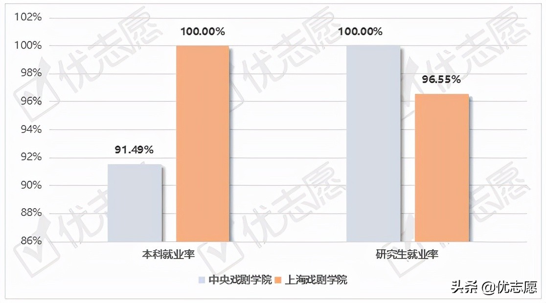 中央戏剧学院、上海戏剧学院就业率谁更高，快来了解