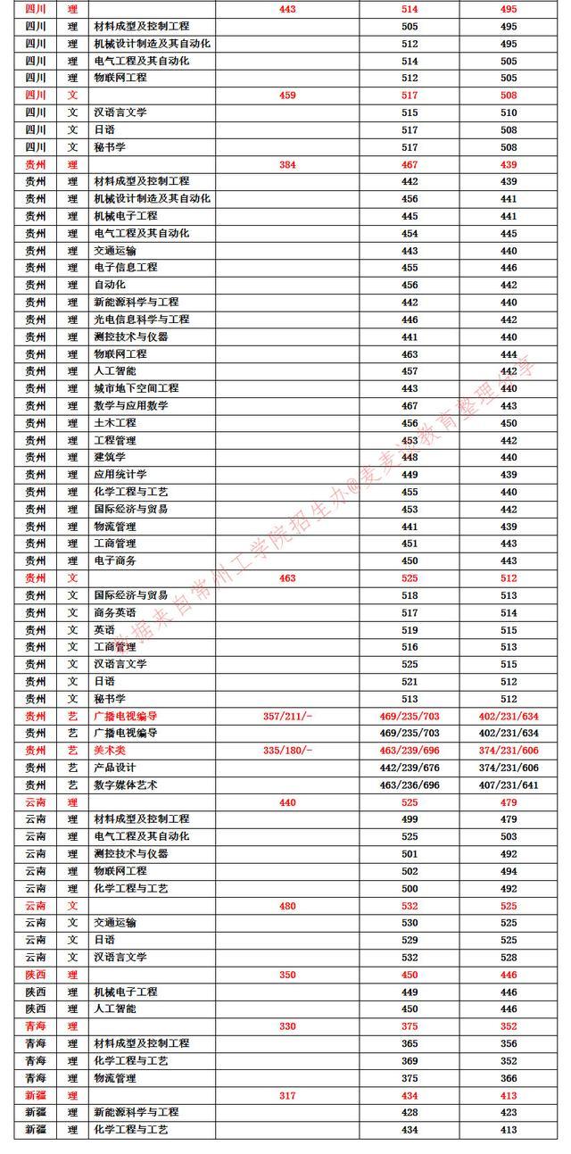 二本｜常州工学院2020在全国各省市分专业录取分数线！含艺术