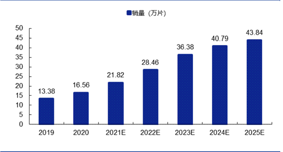 SiC 衬底——产业瓶颈亟待突破，国内厂商加速发展