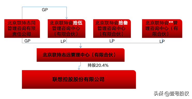 联想控股是谁的公司？