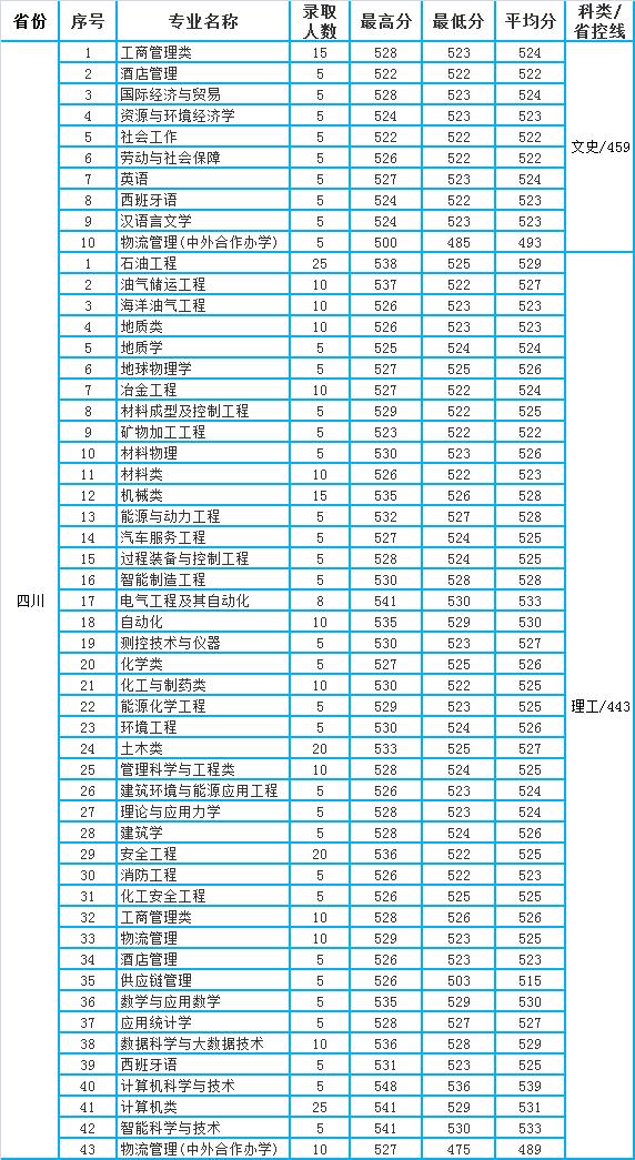 重庆科技学院2020年本科二批专业录取分数统计（重庆、四川）