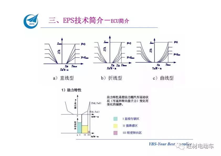 汽车电动助力转向系统EPS介绍
