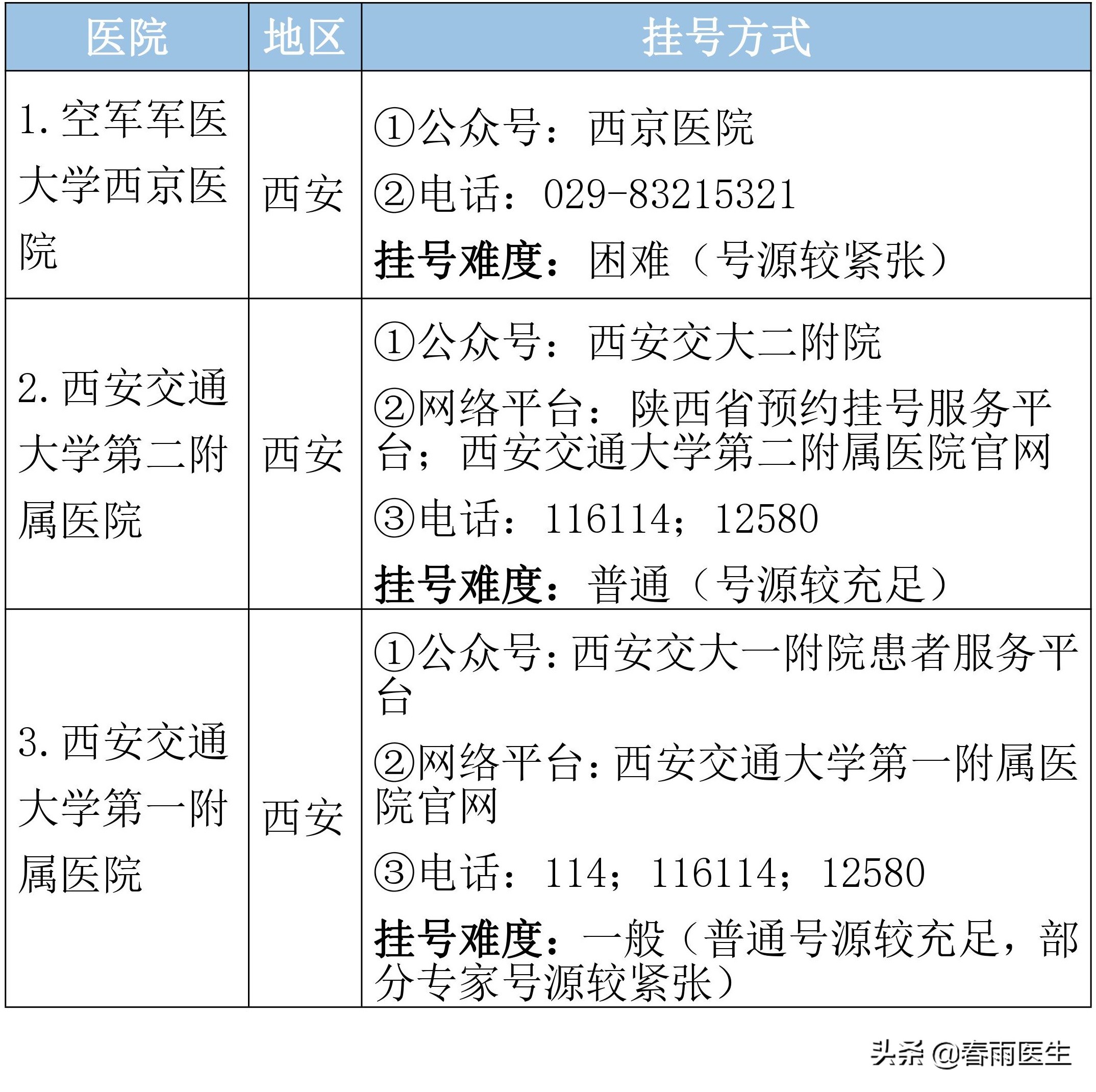 陕西省顶级医院名单，专科排名、挂号方式都在这里了