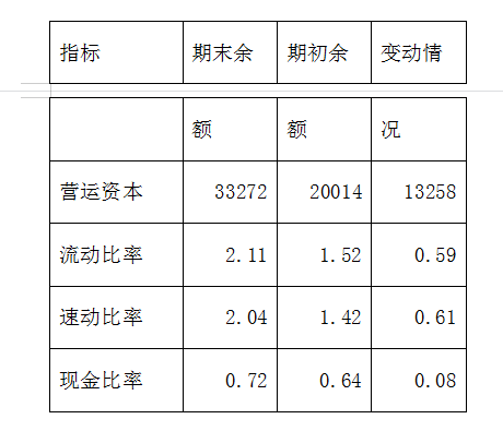 财务报表分析模板（三大报表细节分析）完整版