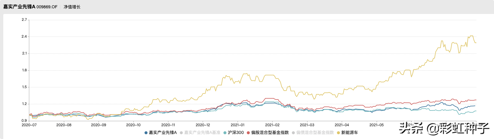 NO.640｜嘉实基金姚志鹏-嘉实远见先锋一年持有，值不值得买？