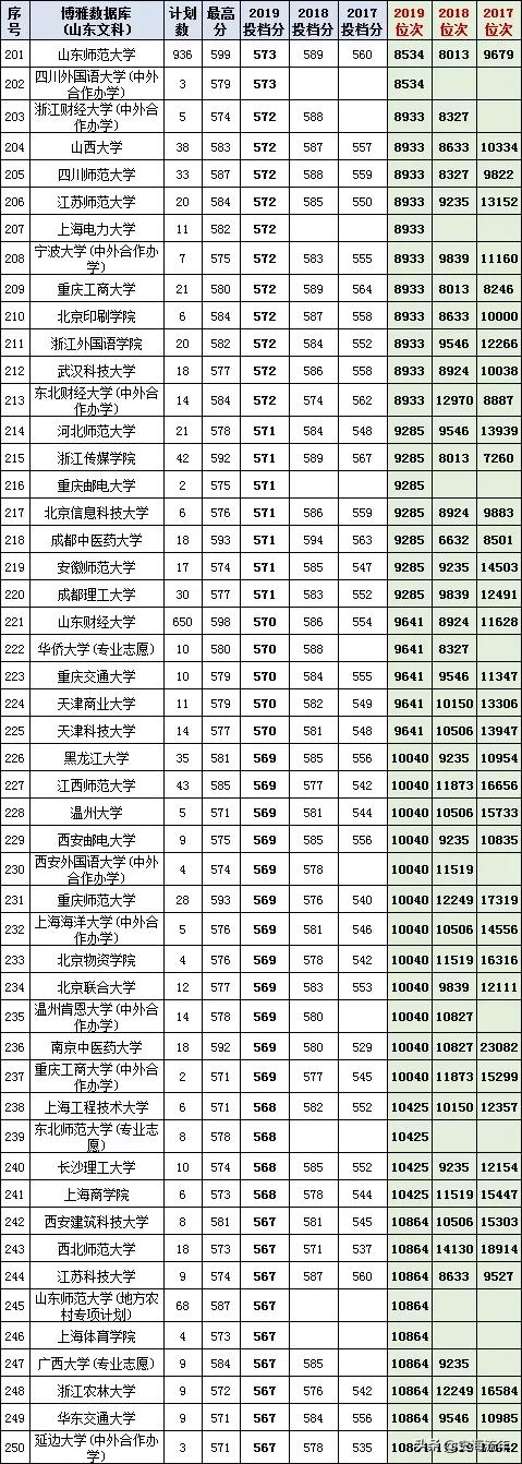 最后两天填志愿！山东17-20年高考录取数据大全，助力学子上名校