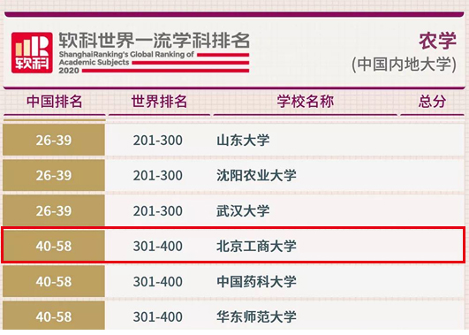 7项硬核数据，告诉你北京工商大学真正的实力！