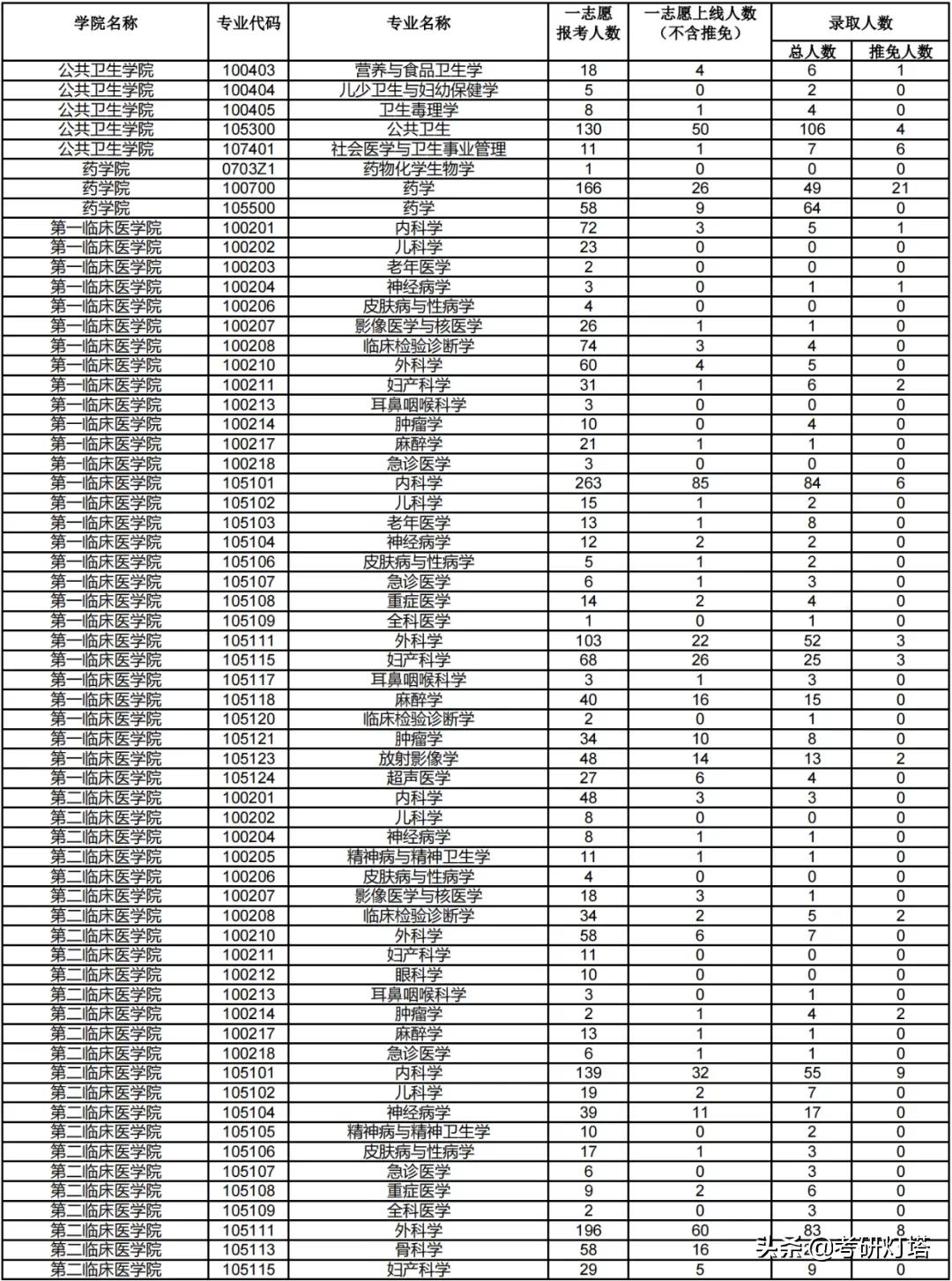 兰州大学2019-2021年考研报录比